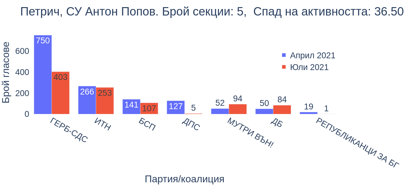 Петрич, СУ Антон Попов